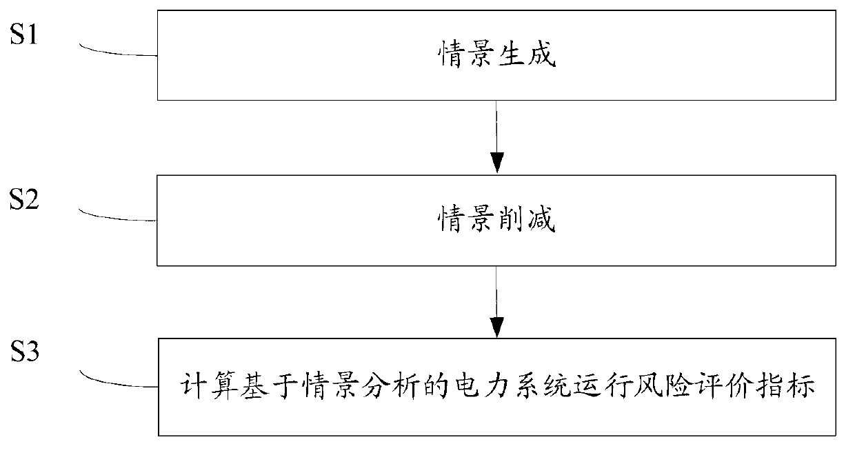 Electric power system operation risk assessment method based on scenario analysis