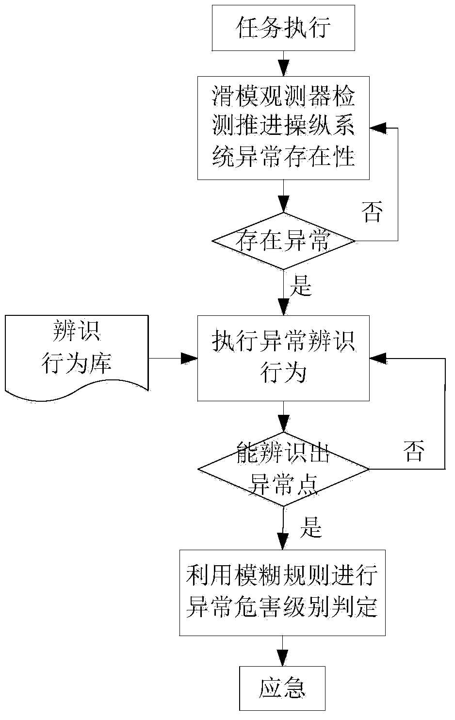 Behavior based UUV (unmanned underwater vehicle) propulsion operating system exception identification method