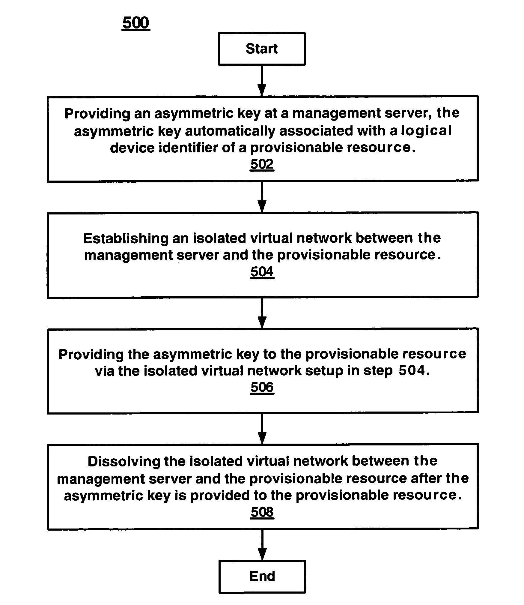 Method and apparatus for automatic and secure distribution of an asymmetric key security credential in a utility computing environment