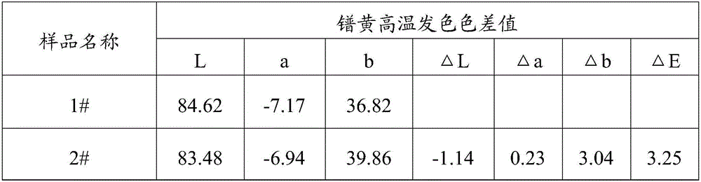 Preparation method of high-temperature-resistant modified fused zirconia and praseodymium yellow pigment