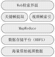 Hadoop-based distributed retrieval method for power transmission line monitoring videos