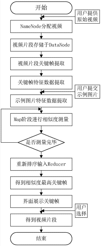 Hadoop-based distributed retrieval method for power transmission line monitoring videos