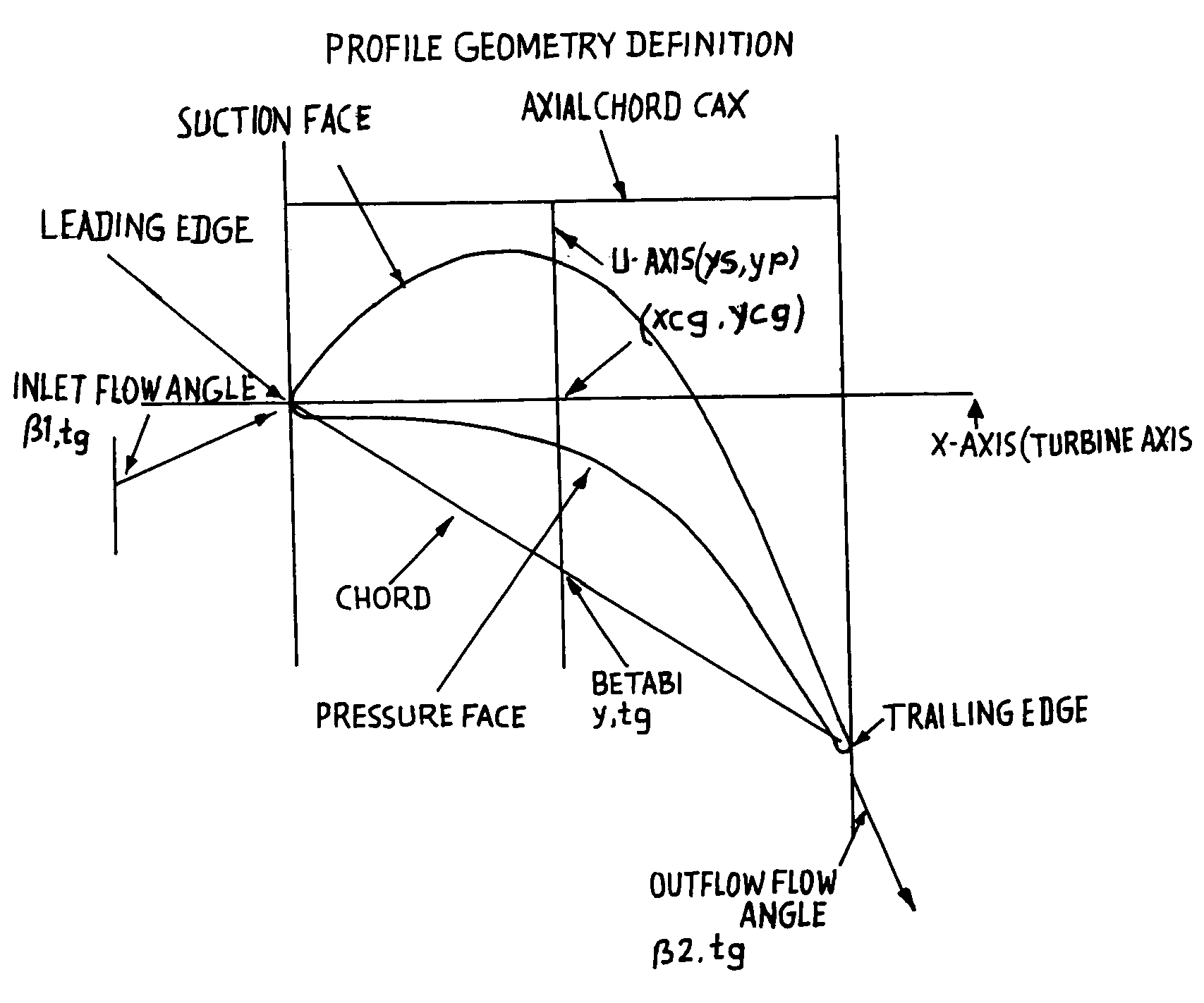 Transonic blade profiles