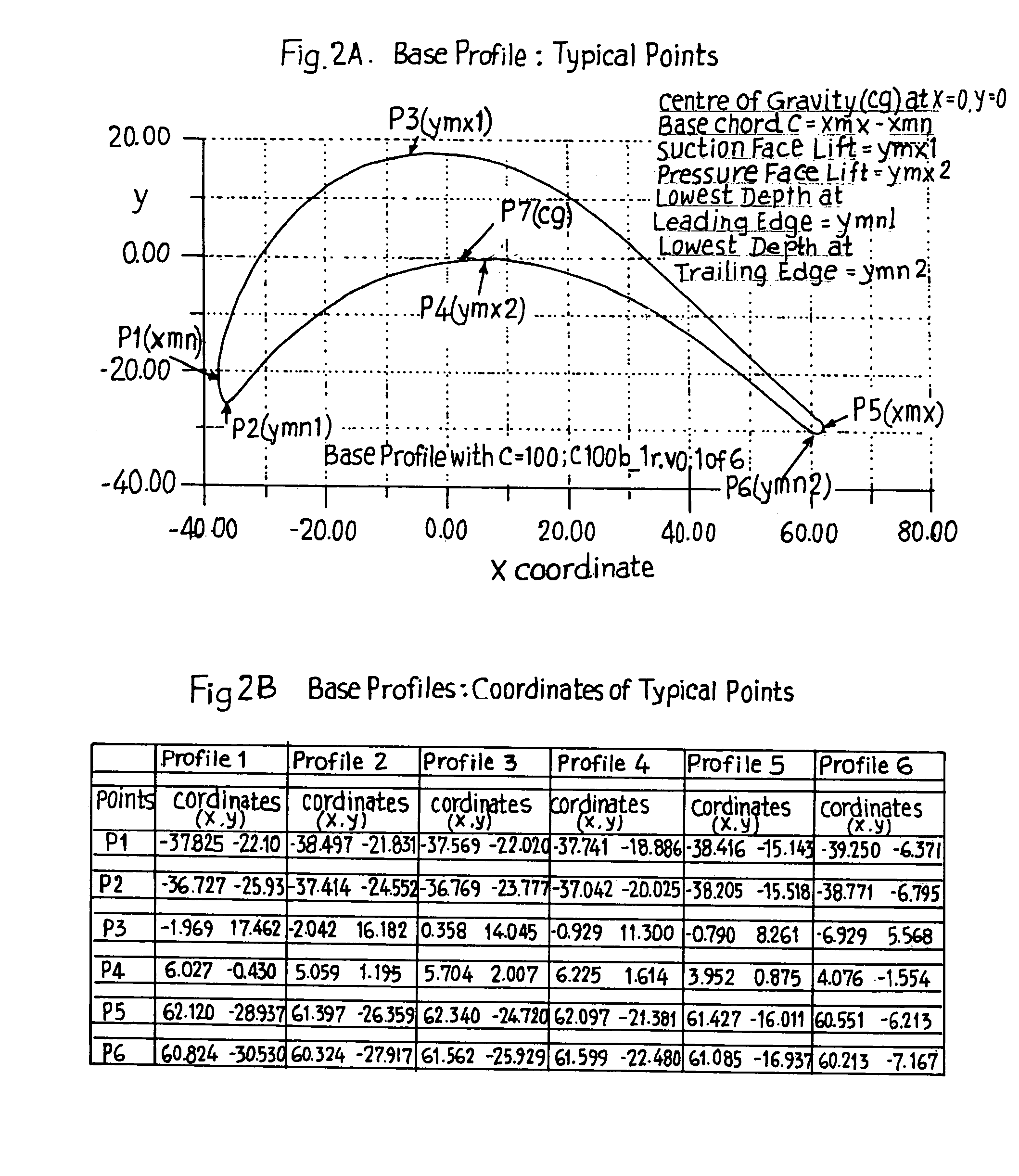 Transonic blade profiles