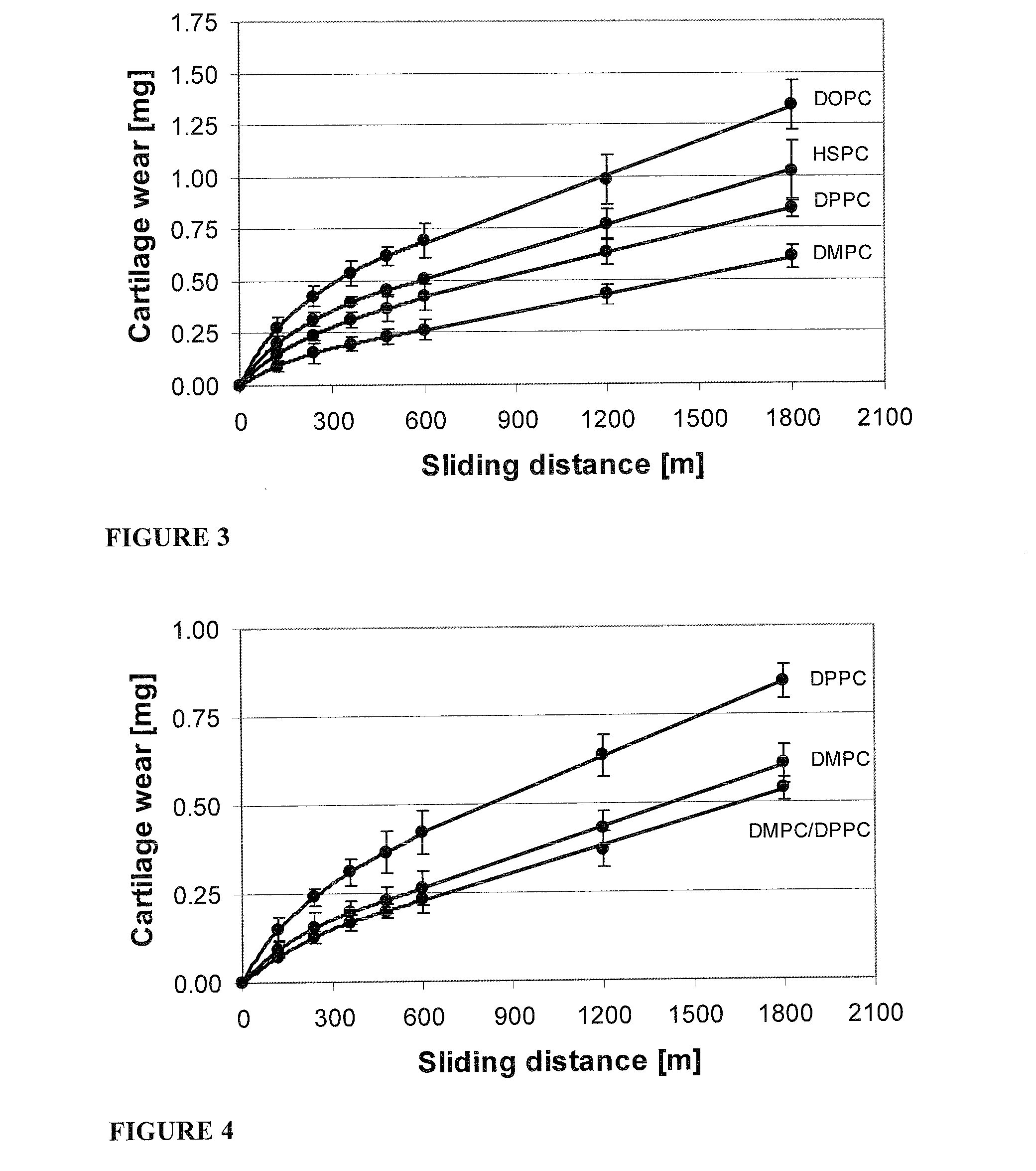 Methods for joint lubrication and cartilage wear prevention making use of glycerophospholipids