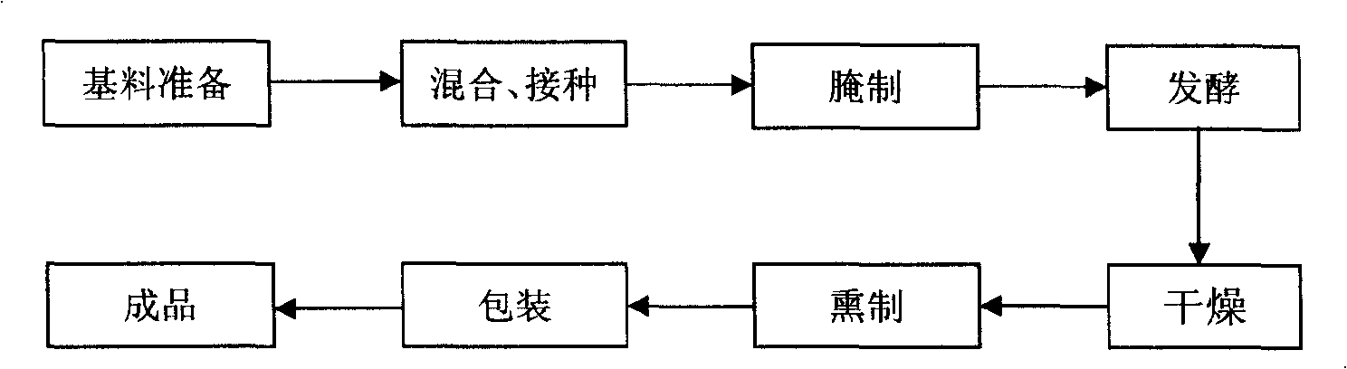 Hongqu fish fermented by mixed bacterium based on lactobacillus and preparation method thereof