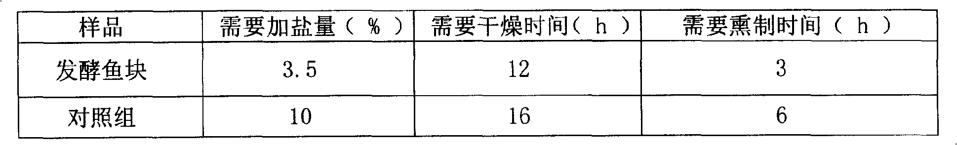 Hongqu fish fermented by mixed bacterium based on lactobacillus and preparation method thereof