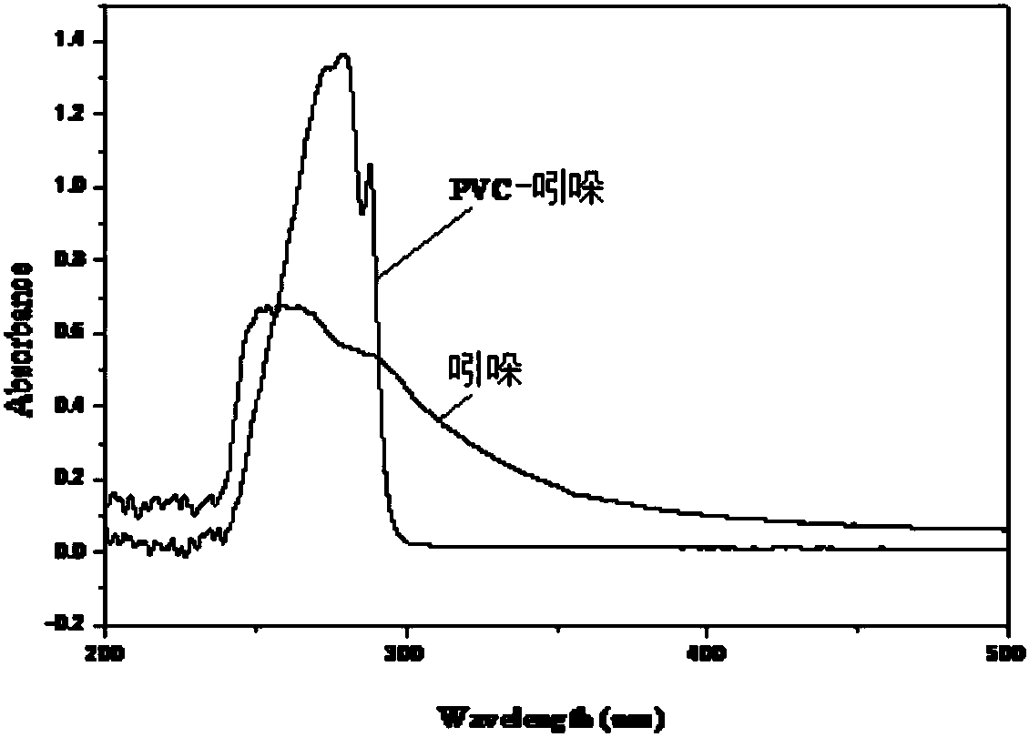 PVC (polyvinyl chloride) functionalized master batch, preparation method and PVC-indole grafted blended product