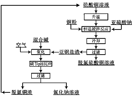 A method for removing chloride ions in copper sulfate solution