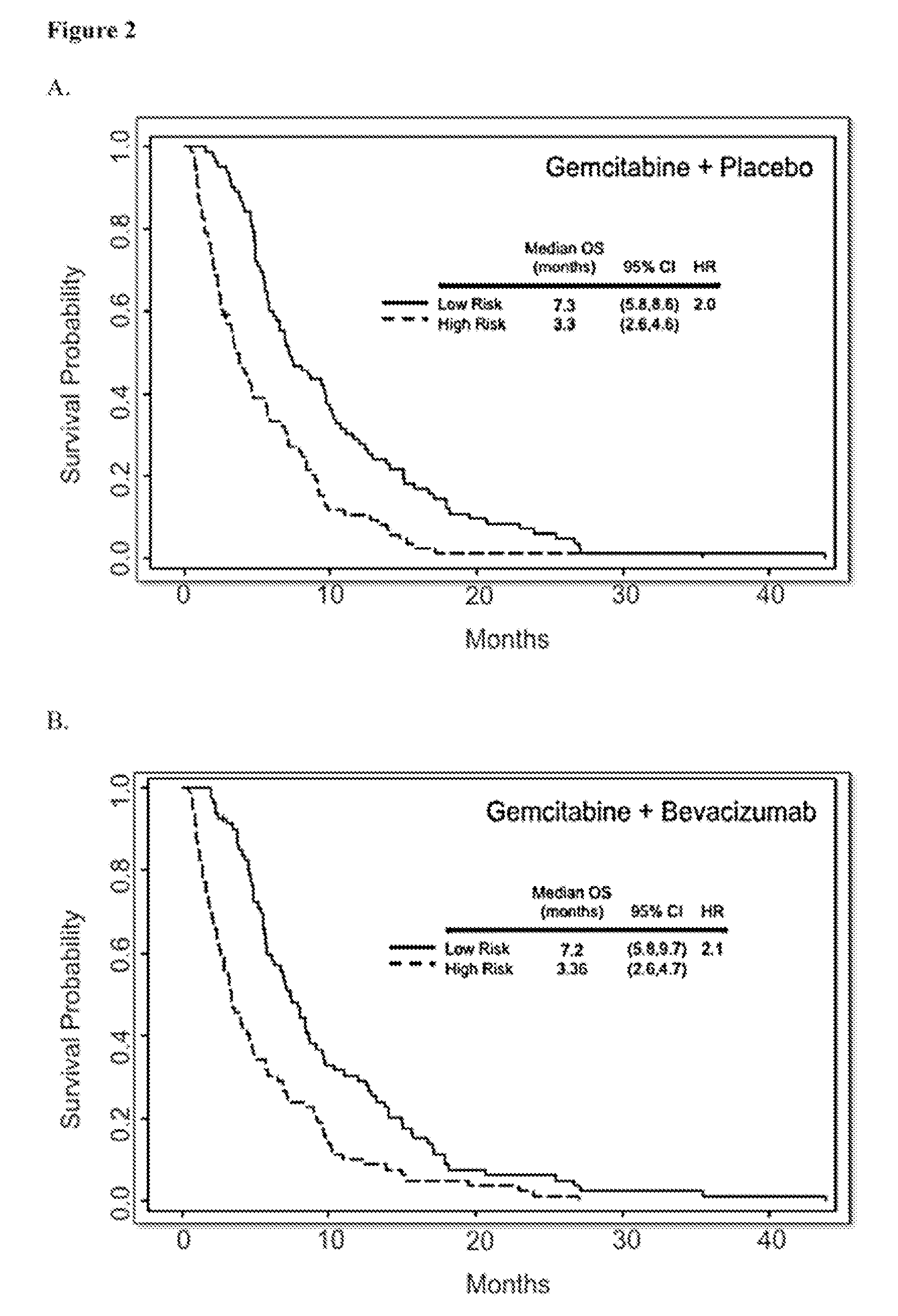 Methods of developing a prognosis for pancreatic cancer and predicting responsiveness to cancer therapeutics