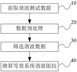 Measuring method for equivalent system harmonic impedance of feeder line in power distribution network