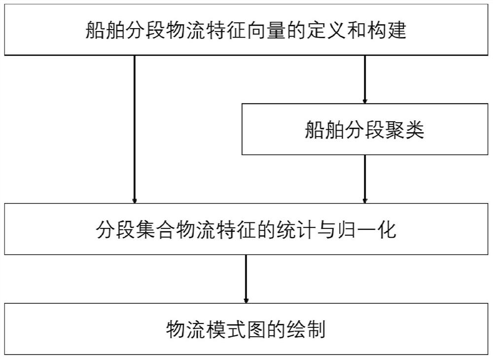 Mining and visualization method and system based on ship segment logistics mode