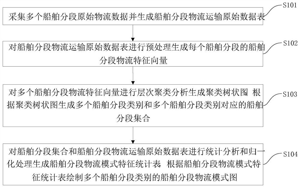 Mining and visualization method and system based on ship segment logistics mode