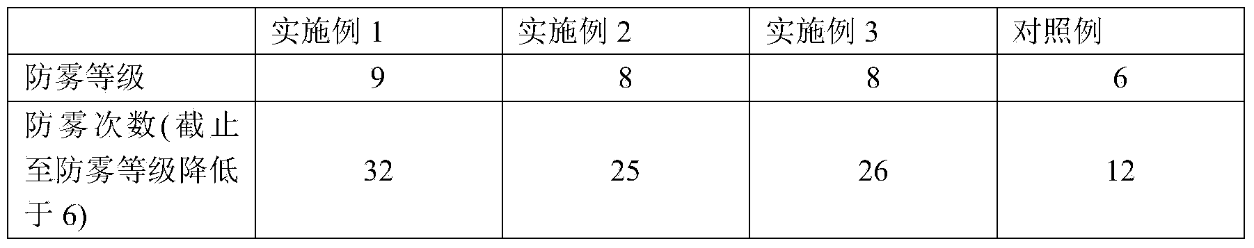 Long-acting antifogging agent for glass