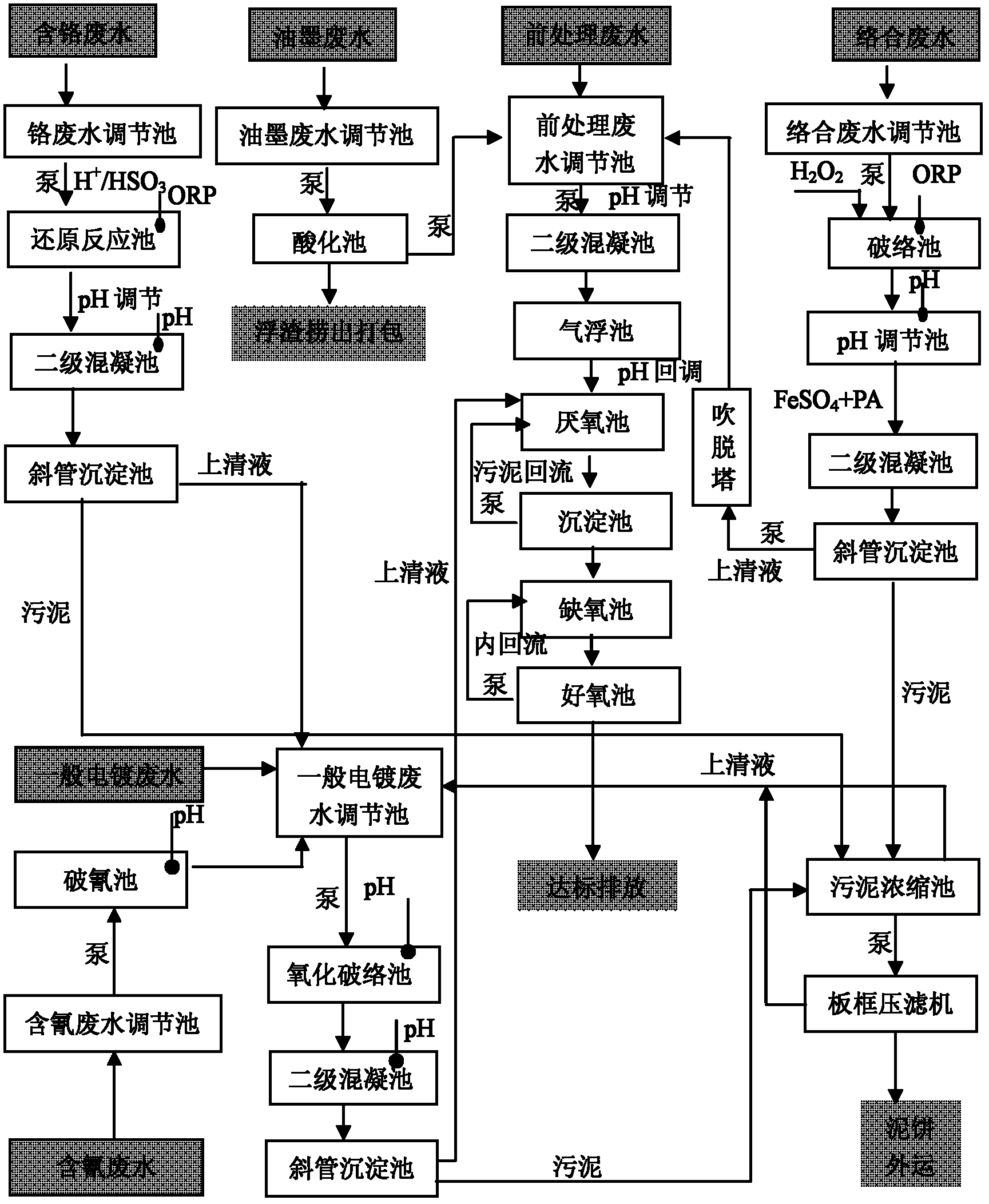 Comprehensive electroplating wastewater treatment method