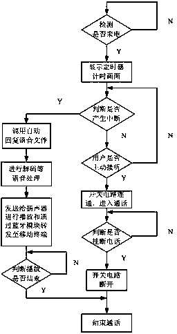 Vehicle-mounted communication device and method thereof