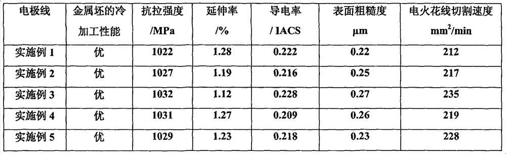 Slow-wire-walking electrospark wire-electrode cutting copper alloy electrode wire and manufacture method thereof