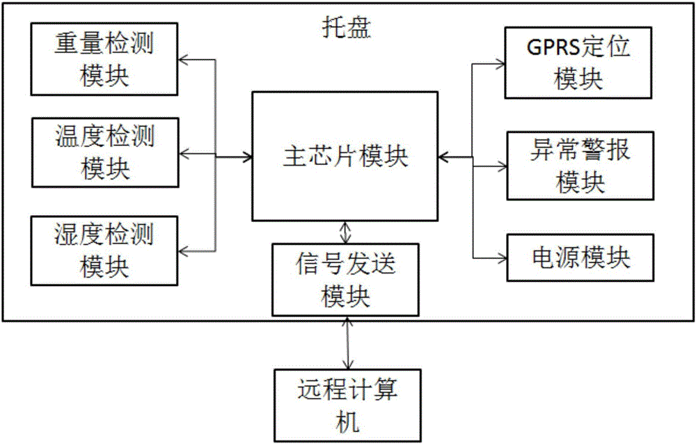 Logistics transportation pallet with state abnormity monitoring function