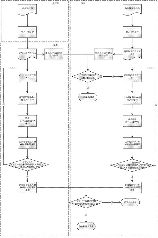 Function template based software behavior analysis method