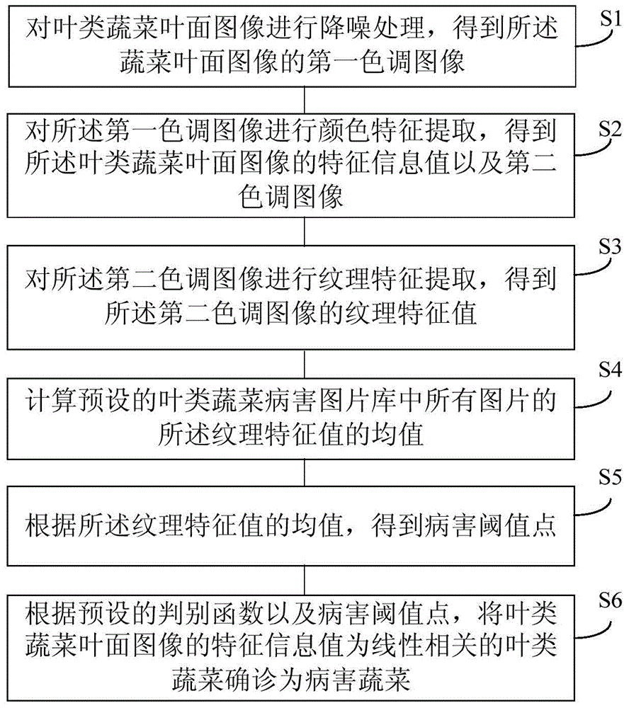 Disease diagnosis method for leaf vegetables