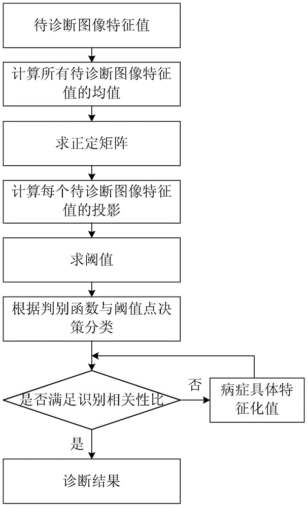 Disease diagnosis method for leaf vegetables