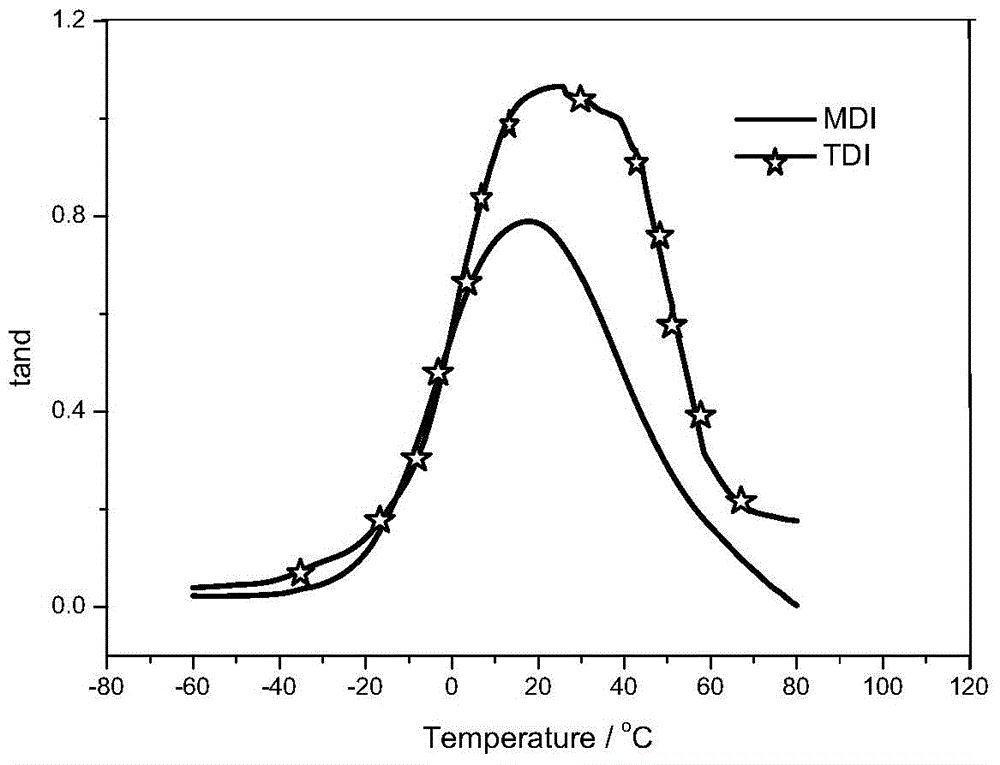 Polyether polyol capable of improving damping capacity of polyurethane, preparation method of polyether polyol and preparation method of damping material prepared from polyether polyol