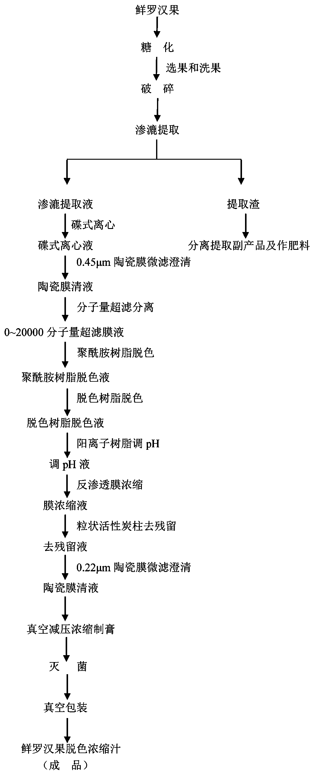 A kind of preparation technology of fresh Luo Han Guo decolorized concentrated juice