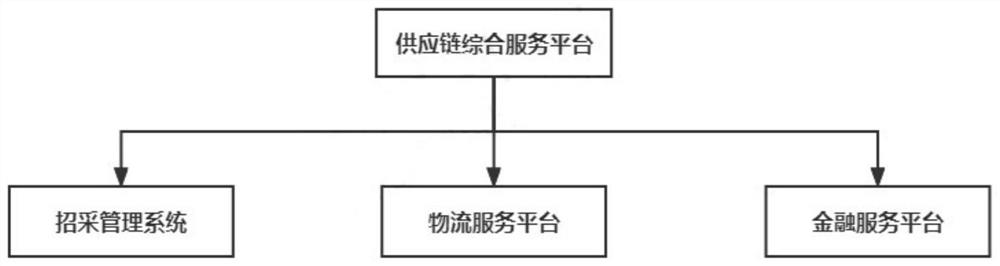 B2B-based bulk commodity collection and sale supply chain system