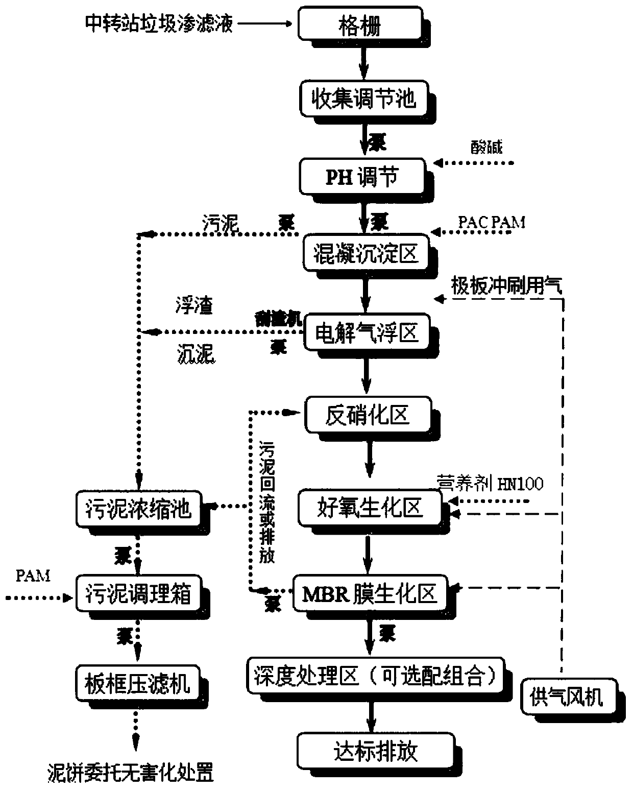 Landfill leachate treatment method for garbage transfer station