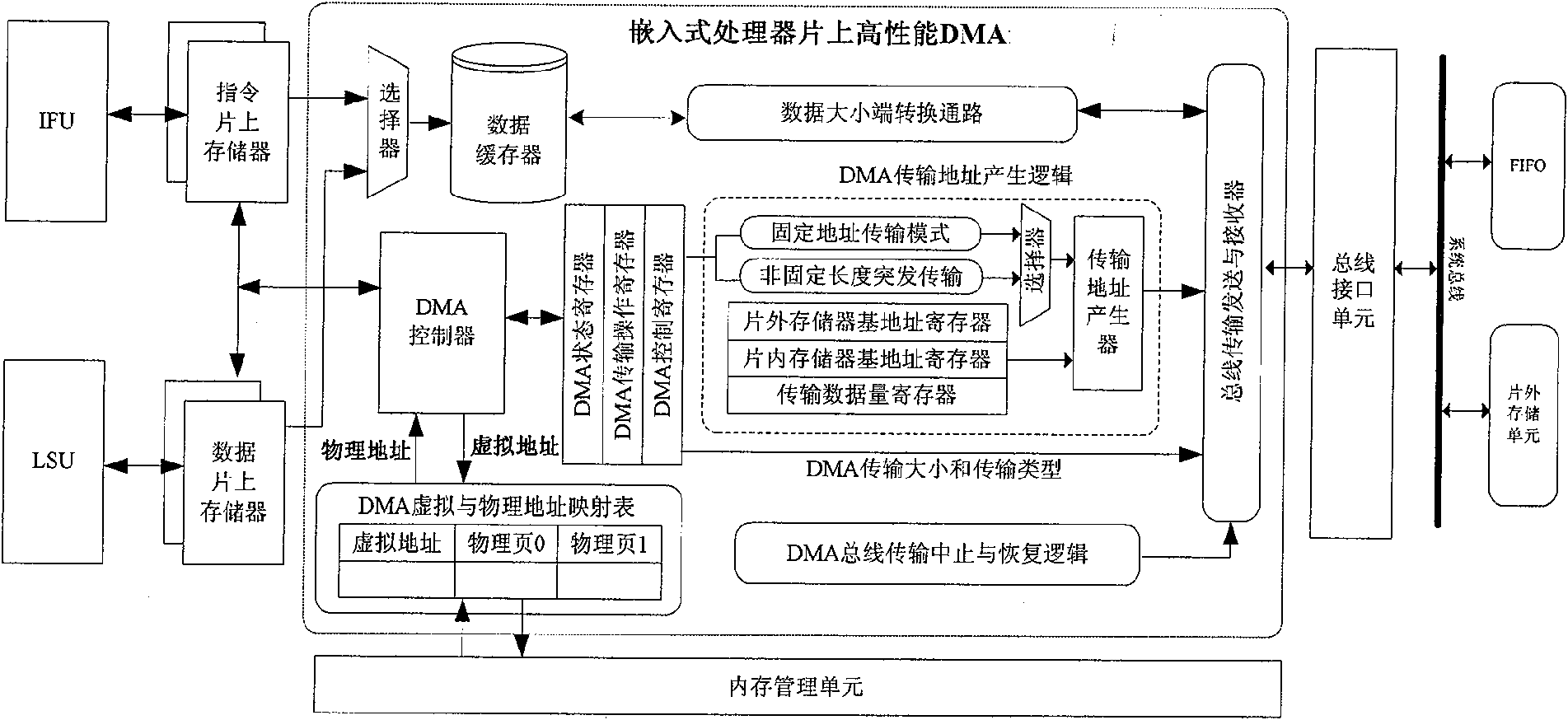 High performance DMA on embedded type processor chip