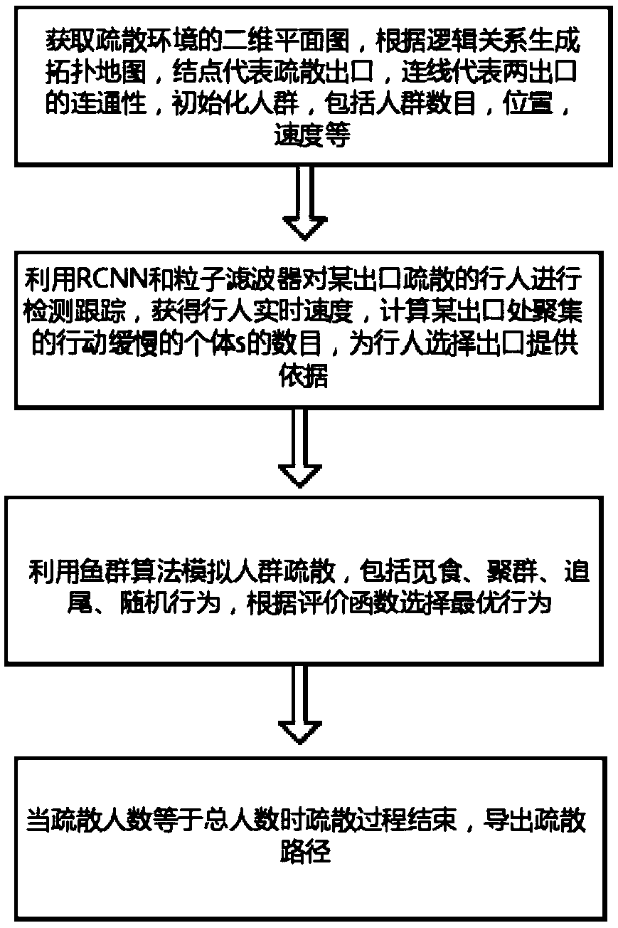 Crowd simulation evacuation method and device based on artificial fish swarm algorithm and target detection