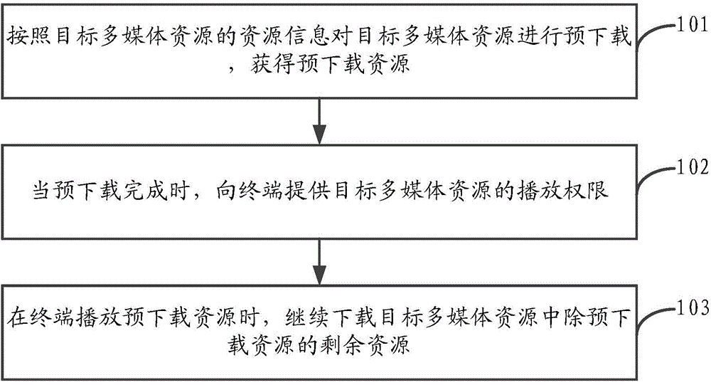 Method and device of downloading multimedia resources as well as router and server