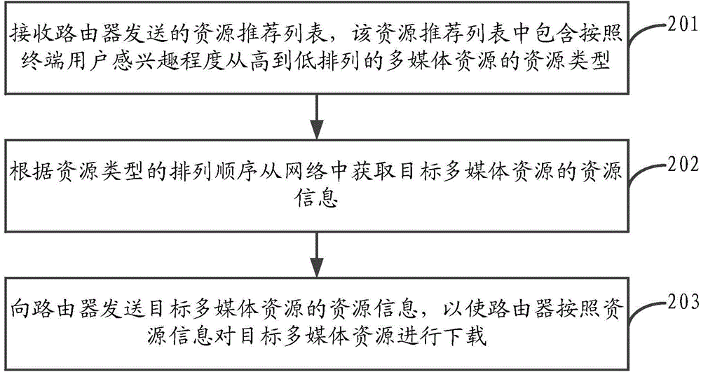 Method and device of downloading multimedia resources as well as router and server