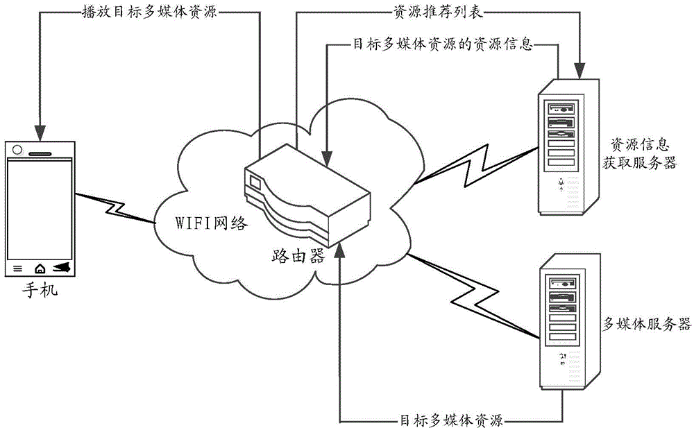 Method and device of downloading multimedia resources as well as router and server