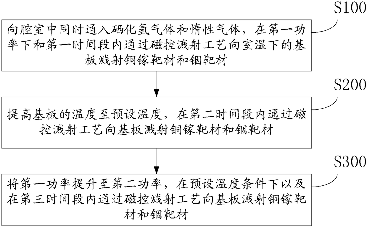 Preparation method of absorption layer of copper-indium-gallium-selenium solar battery