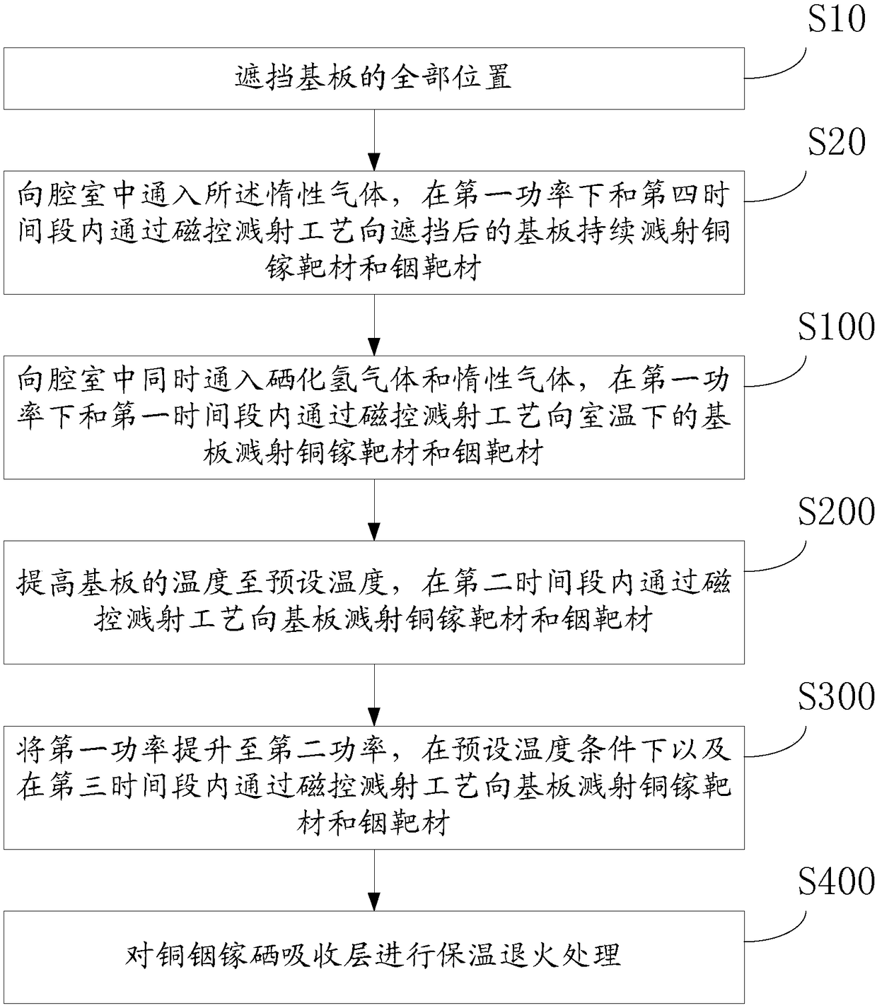 Preparation method of absorption layer of copper-indium-gallium-selenium solar battery