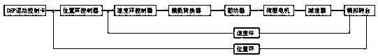 Analog turntable control system based on neural network PID control