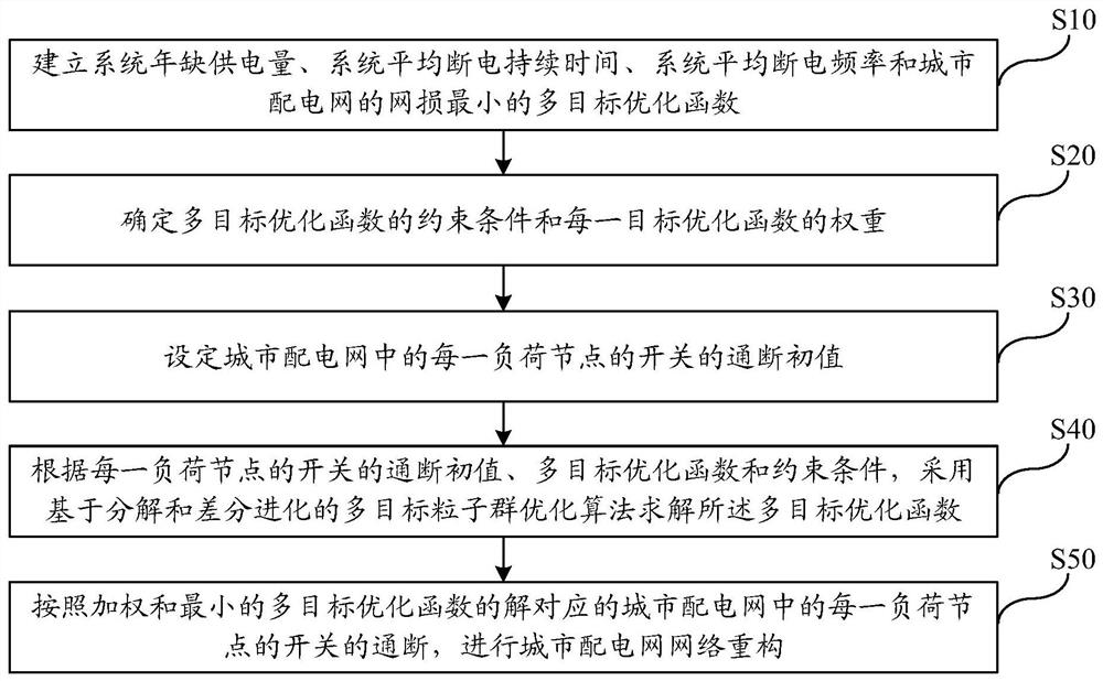 A network reconfiguration method and system for urban distribution network