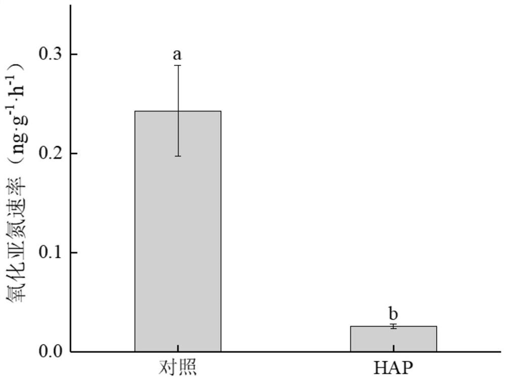 A method for reducing greenhouse gas emission in heavy metal polluted soil