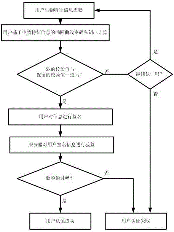 A Biometric-Based Identity Fusion Authentication Method