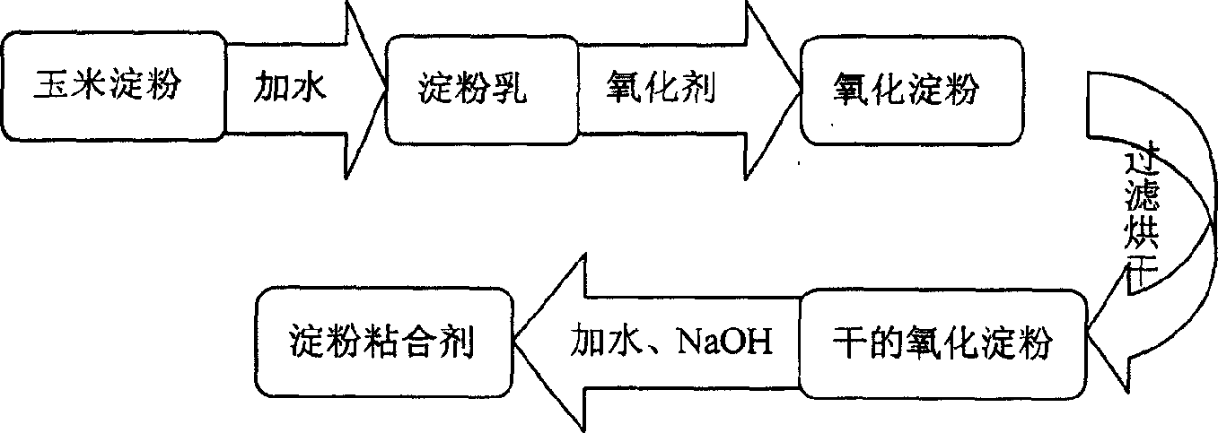 Method for preparing rapid-dry corn starch adhesive