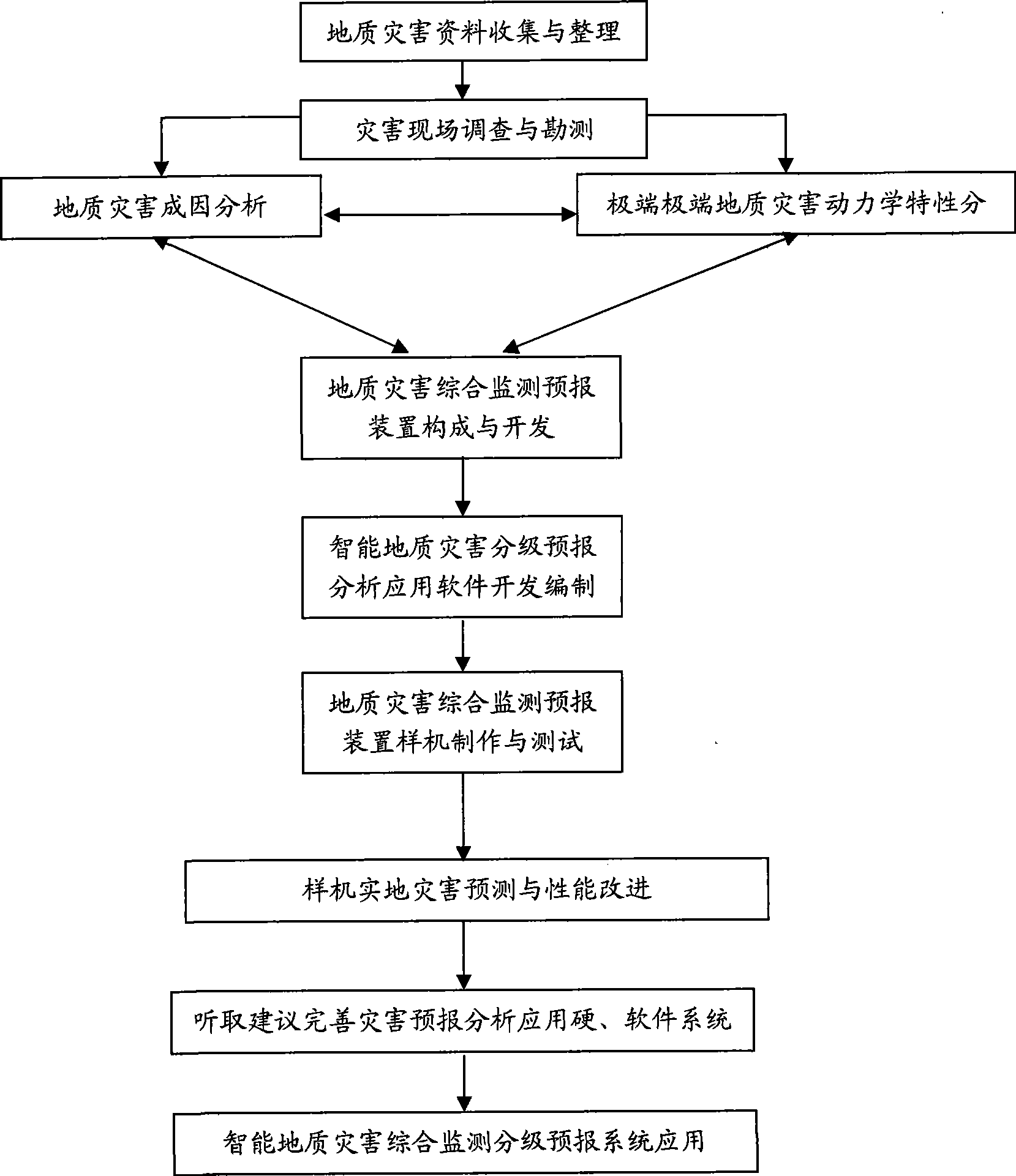 Intelligent geological calamity synthetic monitoring system and multi-stage prediction analysis method