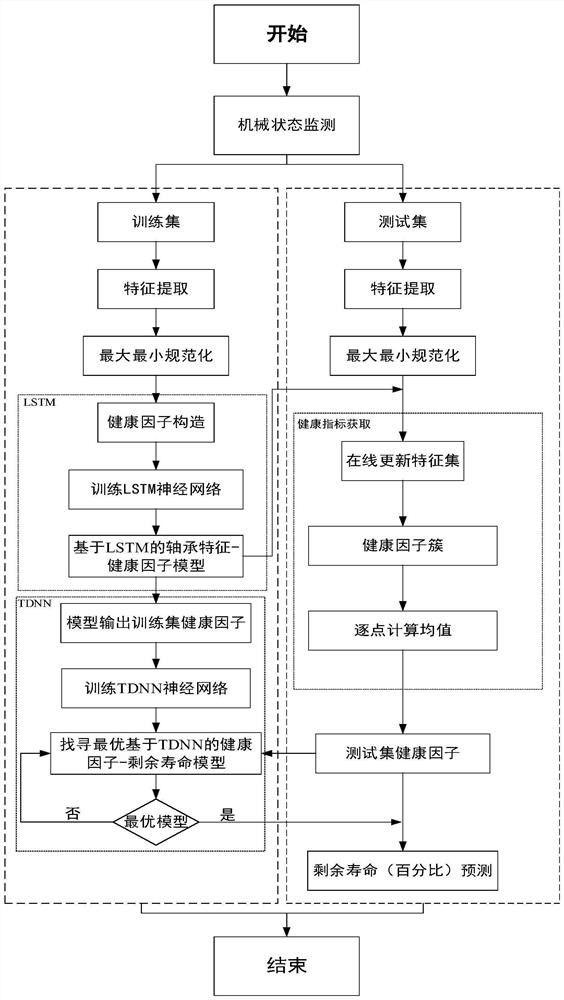 Rolling bearing residual life prediction method based on LSTM and TDNN