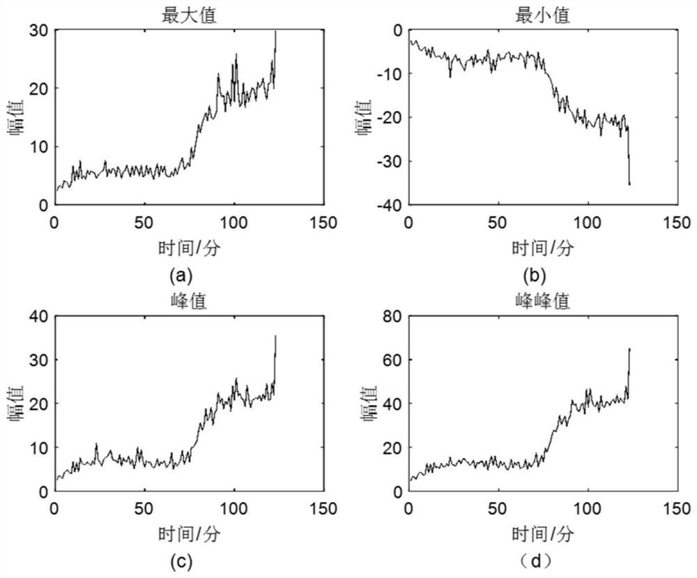 Rolling bearing residual life prediction method based on LSTM and TDNN