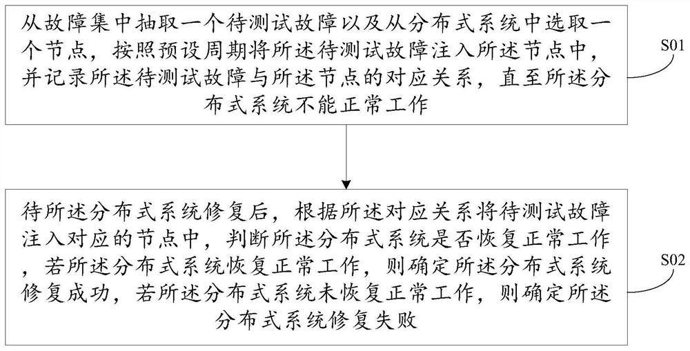 Fault test method and device