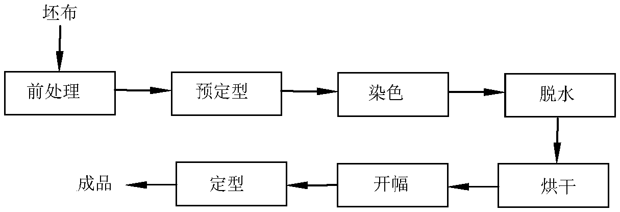 Polyester two-way-stretch fabric dyeing process