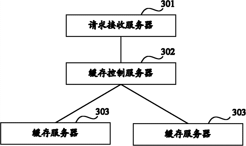 Distributed cache control method, system and device