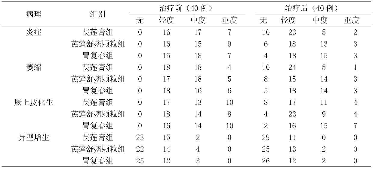 Ointment for treating precancerous lesions of chronic atrophic gastritis and preparation method thereof