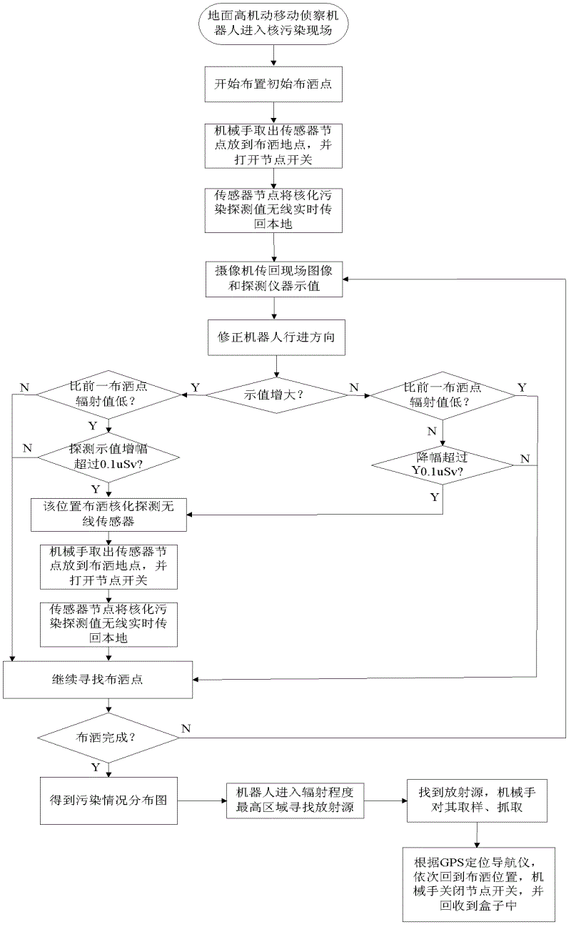 Method for distributing wireless sensor nodes for nuclear pollution detection