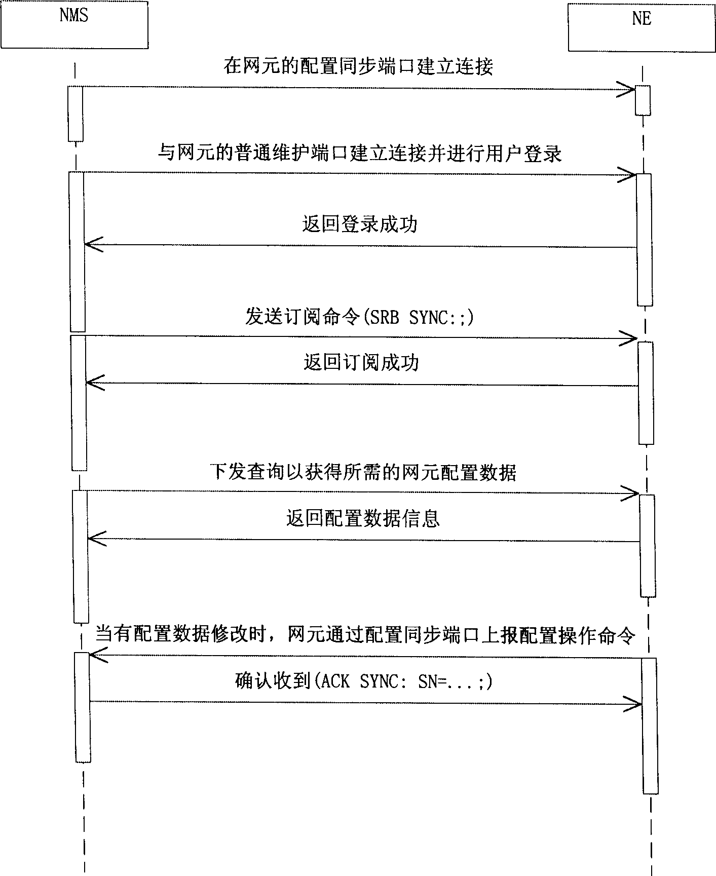 Method for realtime synchronisation of net element and telecommunication system